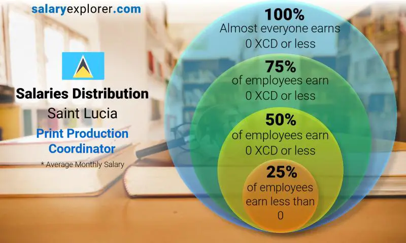 Median and salary distribution Saint Lucia Print Production Coordinator monthly