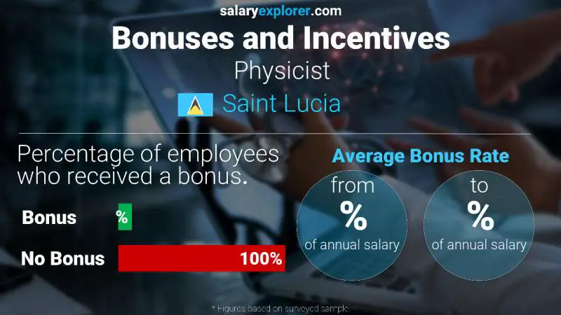 Annual Salary Bonus Rate Saint Lucia Physicist