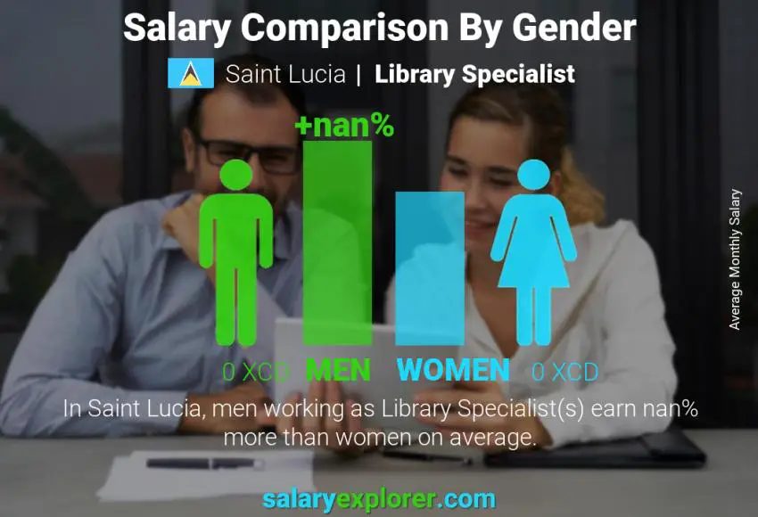 Salary comparison by gender Saint Lucia Library Specialist monthly