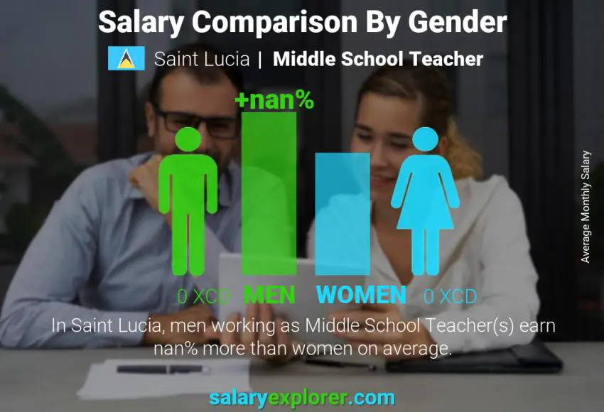 Salary comparison by gender Saint Lucia Middle School Teacher monthly