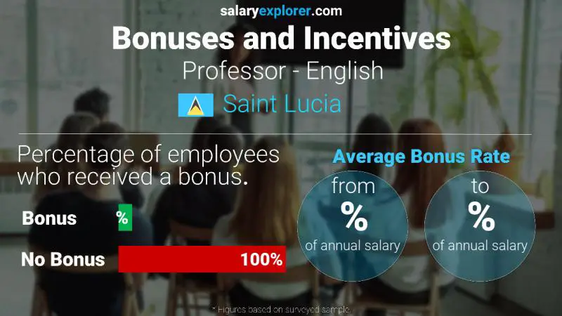 Annual Salary Bonus Rate Saint Lucia Professor - English
