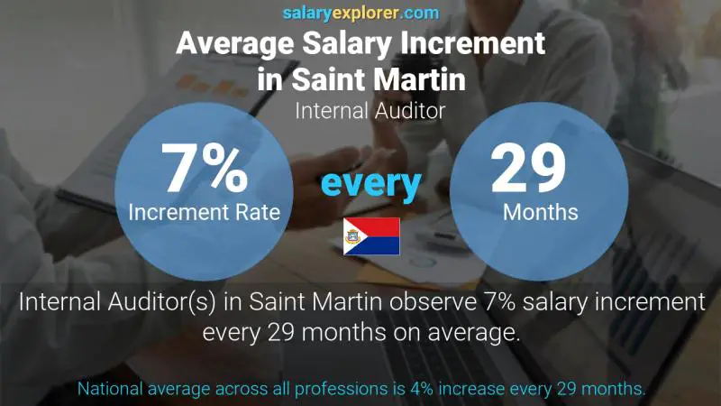 Annual Salary Increment Rate Saint Martin Internal Auditor