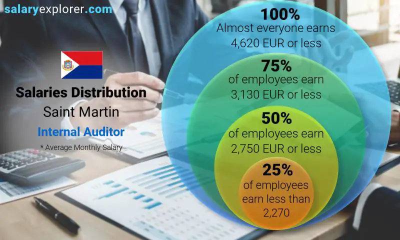 Median and salary distribution Saint Martin Internal Auditor monthly