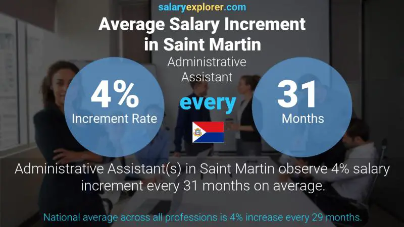 Annual Salary Increment Rate Saint Martin Administrative Assistant