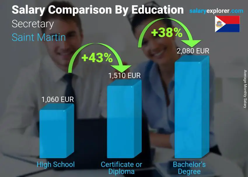 Salary comparison by education level monthly Saint Martin Secretary