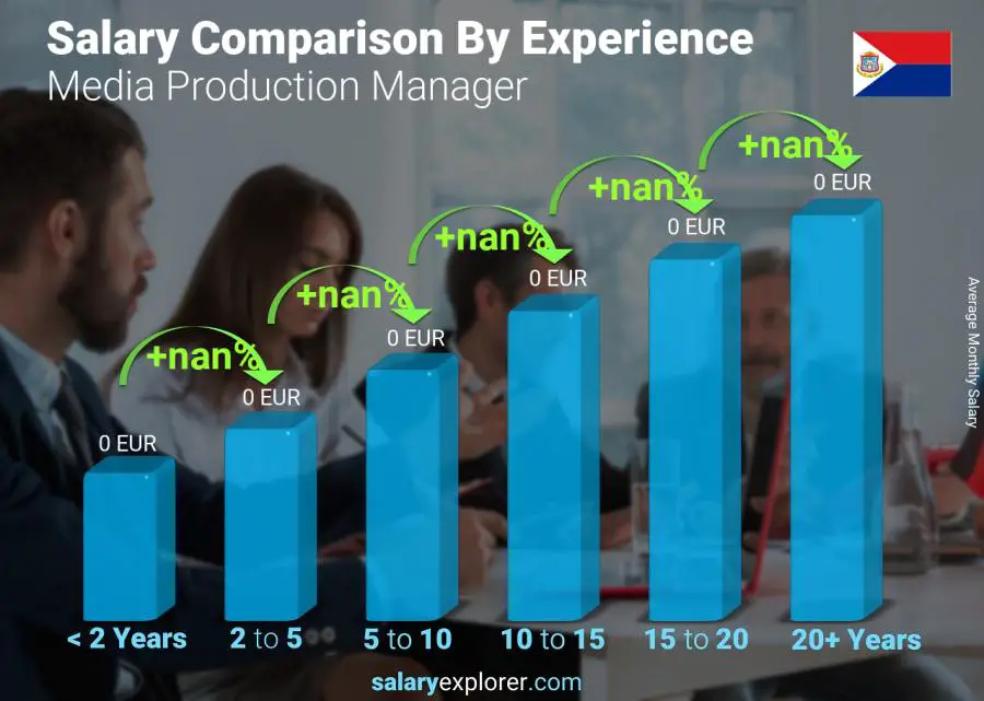 Salary comparison by years of experience monthly Saint Martin Media Production Manager