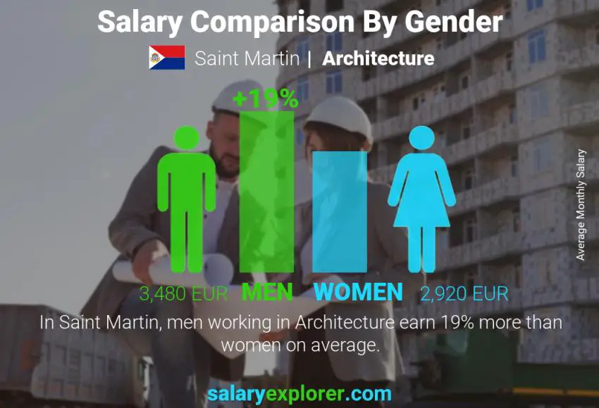 Salary comparison by gender Saint Martin Architecture monthly