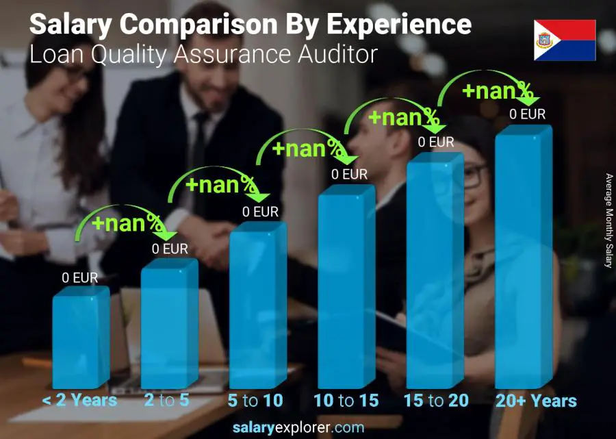 Salary comparison by years of experience monthly Saint Martin Loan Quality Assurance Auditor