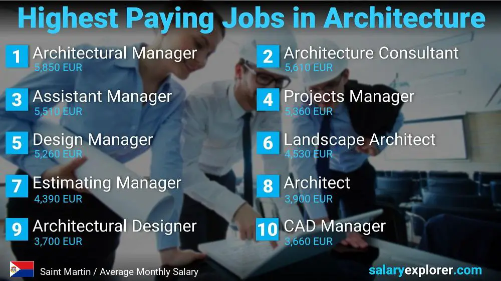 Best Paying Jobs in Architecture - Saint Martin