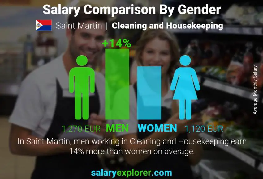 Salary comparison by gender Saint Martin Cleaning and Housekeeping monthly