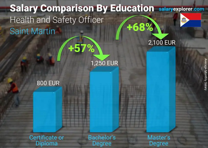 Salary comparison by education level monthly Saint Martin Health and Safety Officer