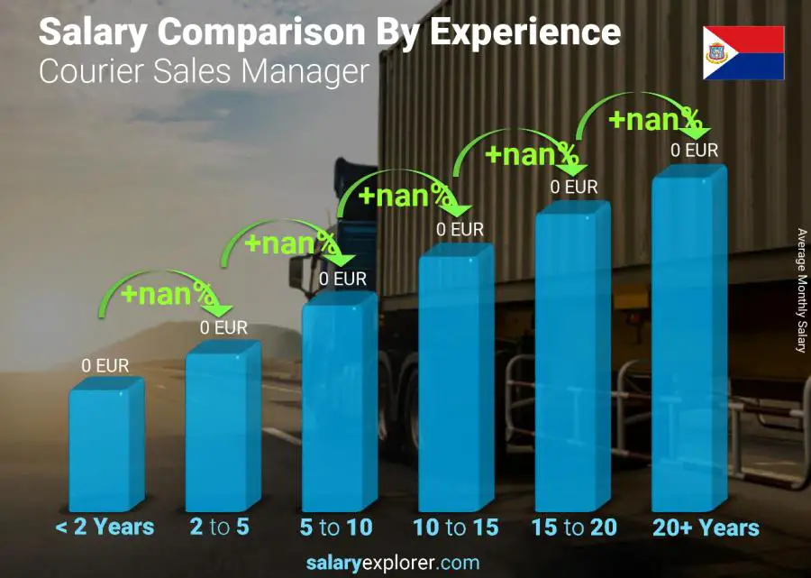 Salary comparison by years of experience monthly Saint Martin Courier Sales Manager