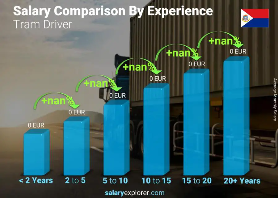 Salary comparison by years of experience monthly Saint Martin Tram Driver