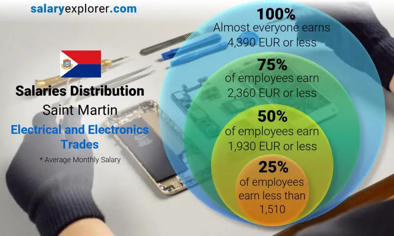 Median and salary distribution Saint Martin Electrical and Electronics Trades monthly