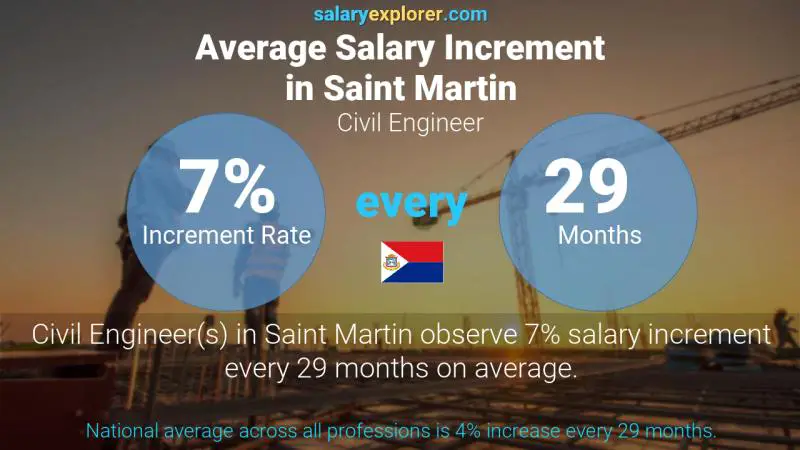 Annual Salary Increment Rate Saint Martin Civil Engineer