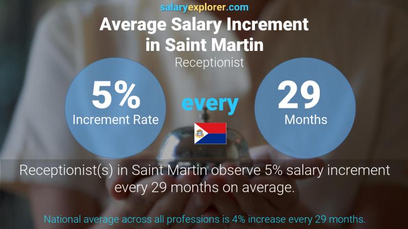 Annual Salary Increment Rate Saint Martin Receptionist