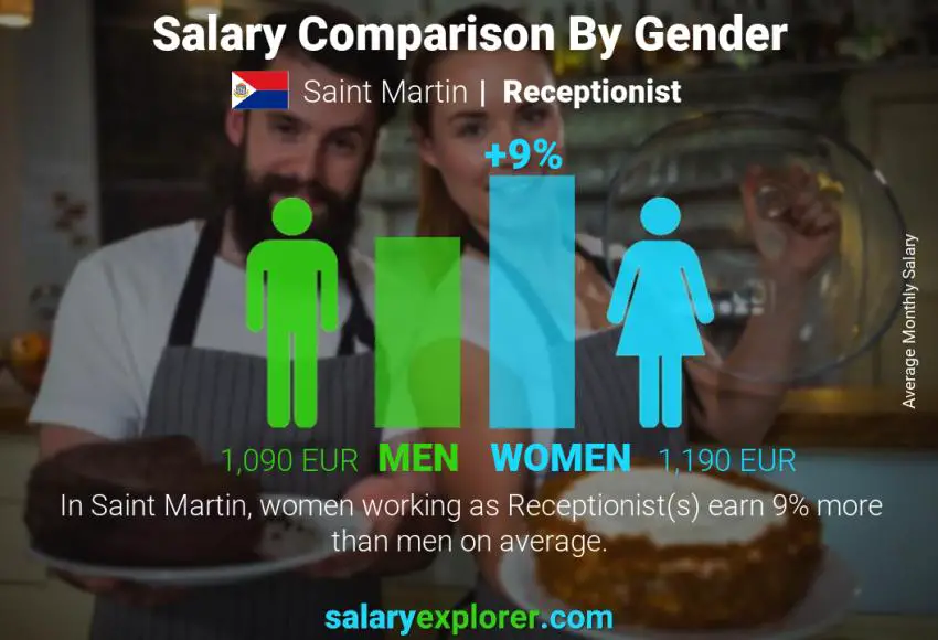 Salary comparison by gender Saint Martin Receptionist monthly
