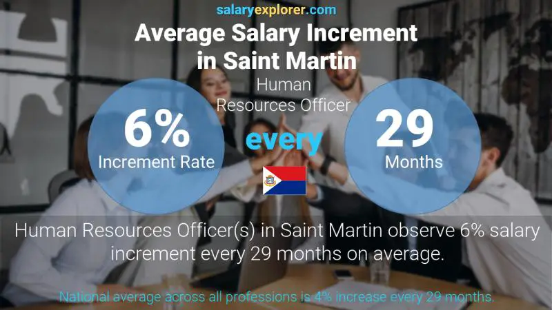 Annual Salary Increment Rate Saint Martin Human Resources Officer