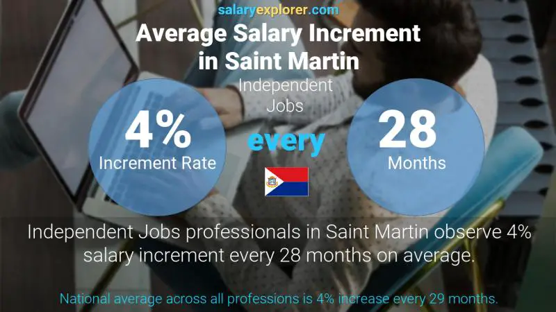Annual Salary Increment Rate Saint Martin Independent Jobs