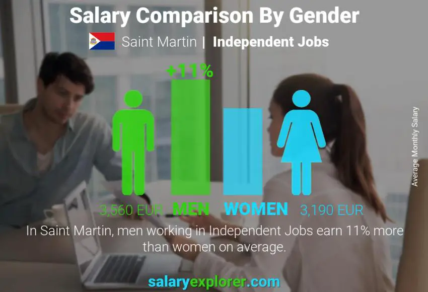 Salary comparison by gender Saint Martin Independent Jobs monthly