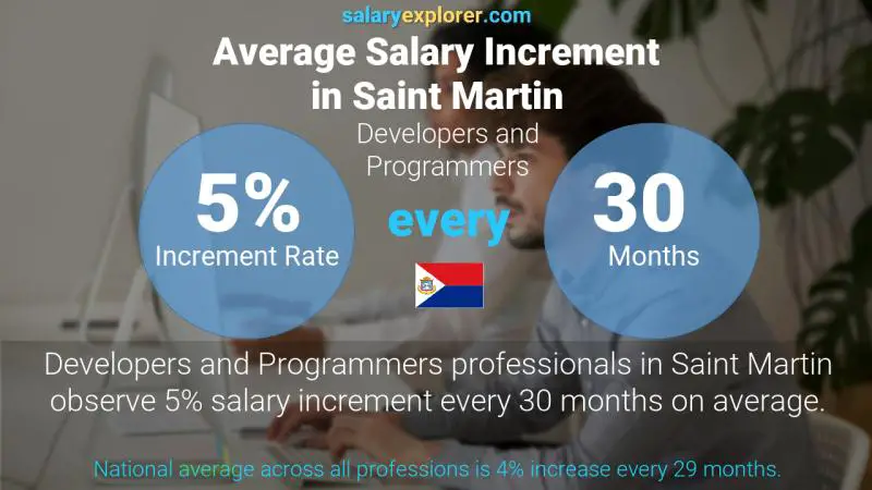 Annual Salary Increment Rate Saint Martin Developers and Programmers