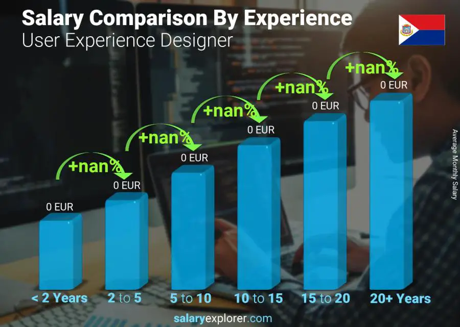 Salary comparison by years of experience monthly Saint Martin User Experience Designer