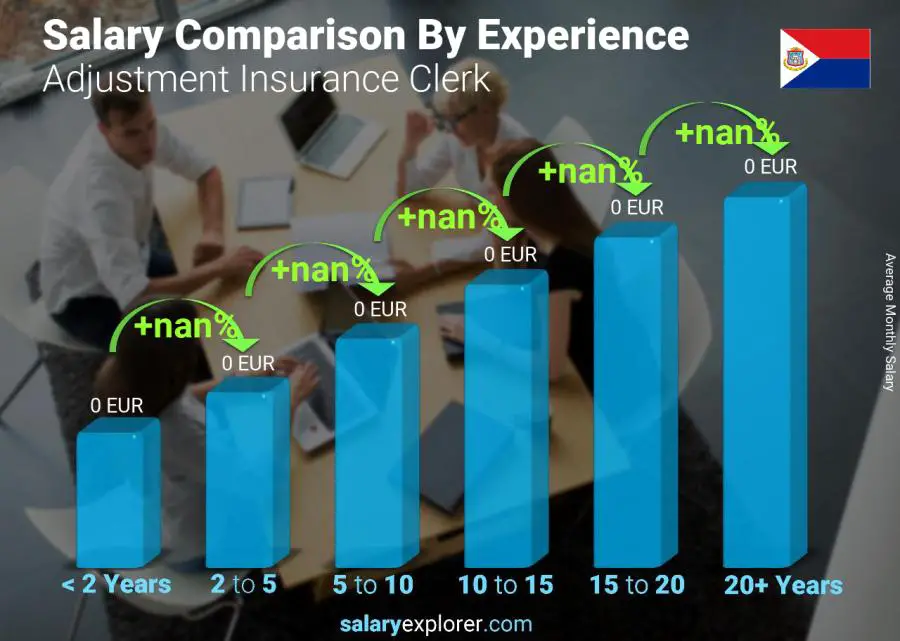 Salary comparison by years of experience monthly Saint Martin Adjustment Insurance Clerk