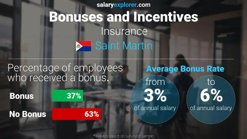 Annual Salary Bonus Rate Saint Martin Insurance