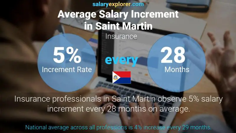 Annual Salary Increment Rate Saint Martin Insurance