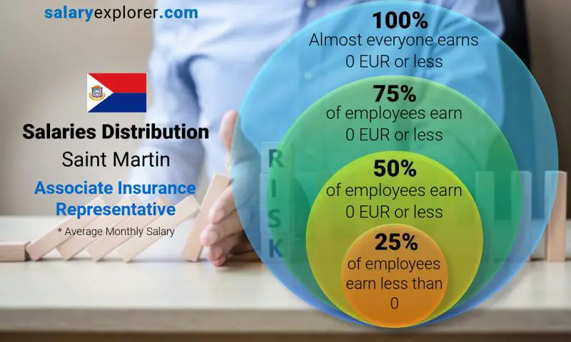 Median and salary distribution Saint Martin Associate Insurance Representative monthly