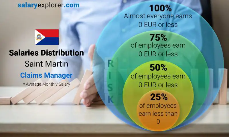 Median and salary distribution Saint Martin Claims Manager monthly