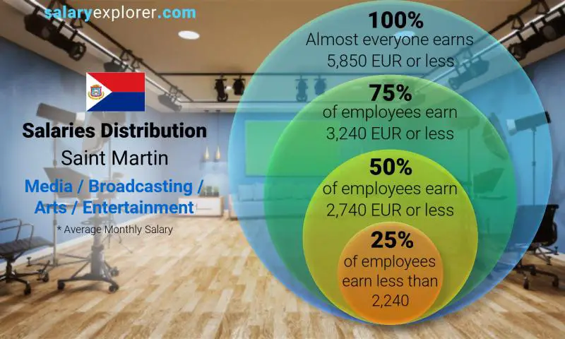 Median and salary distribution Saint Martin Media / Broadcasting / Arts / Entertainment monthly