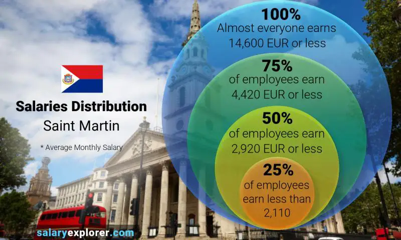 Median and salary distribution Saint Martin monthly
