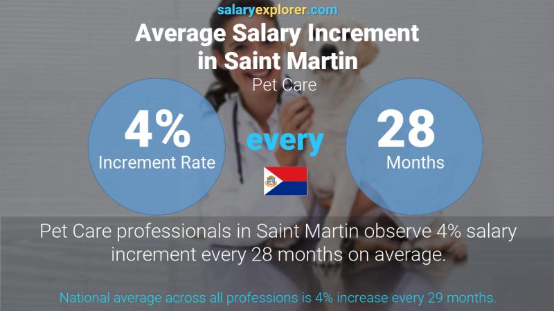 Annual Salary Increment Rate Saint Martin Pet Care