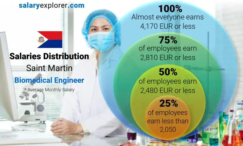 Median and salary distribution Saint Martin Biomedical Engineer monthly