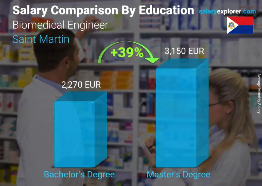 Salary comparison by education level monthly Saint Martin Biomedical Engineer
