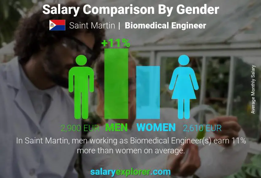 Salary comparison by gender Saint Martin Biomedical Engineer monthly
