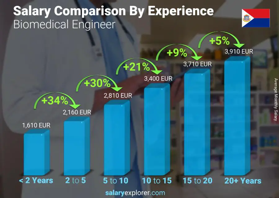 Salary comparison by years of experience monthly Saint Martin Biomedical Engineer