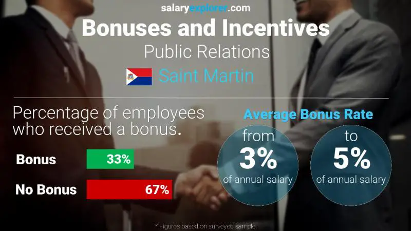 Annual Salary Bonus Rate Saint Martin Public Relations