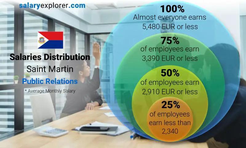 Median and salary distribution Saint Martin Public Relations monthly