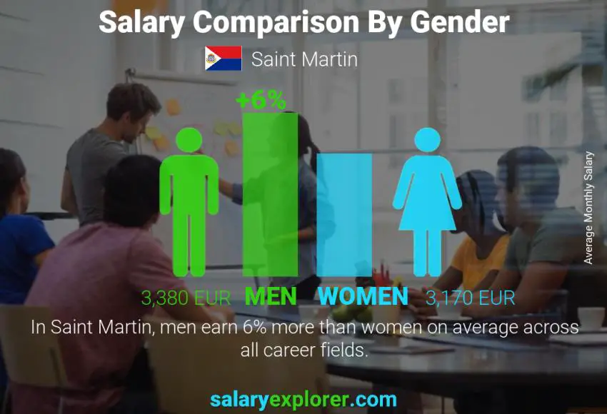 Salary comparison by gender monthly Saint Martin