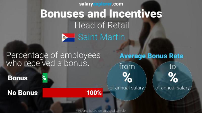 Annual Salary Bonus Rate Saint Martin Head of Retail