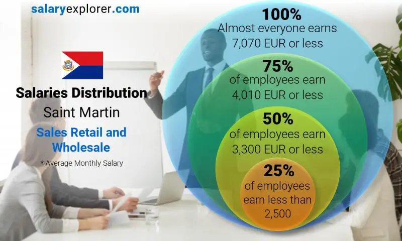 Median and salary distribution Saint Martin Sales Retail and Wholesale monthly