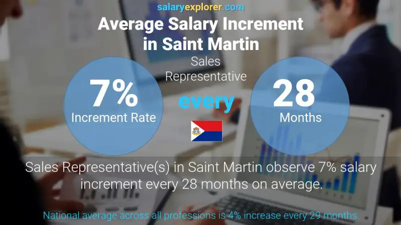 Annual Salary Increment Rate Saint Martin Sales Representative