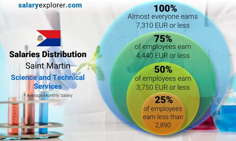 Median and salary distribution Saint Martin Science and Technical Services monthly