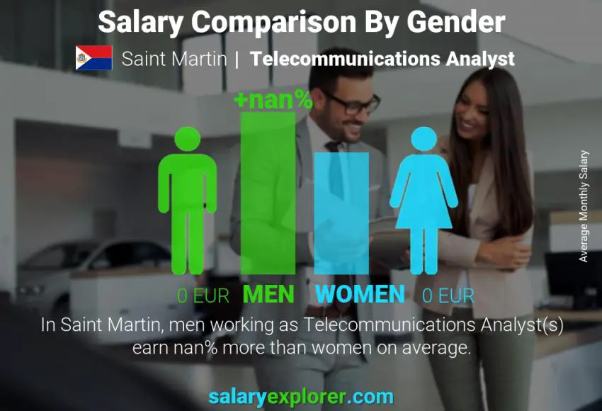 Salary comparison by gender Saint Martin Telecommunications Analyst monthly