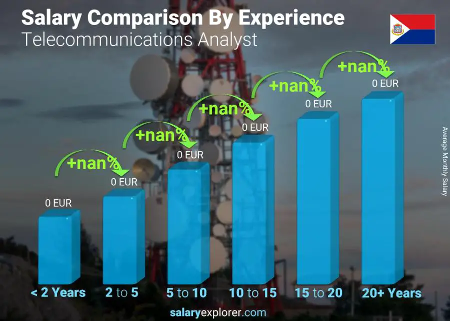 Salary comparison by years of experience monthly Saint Martin Telecommunications Analyst