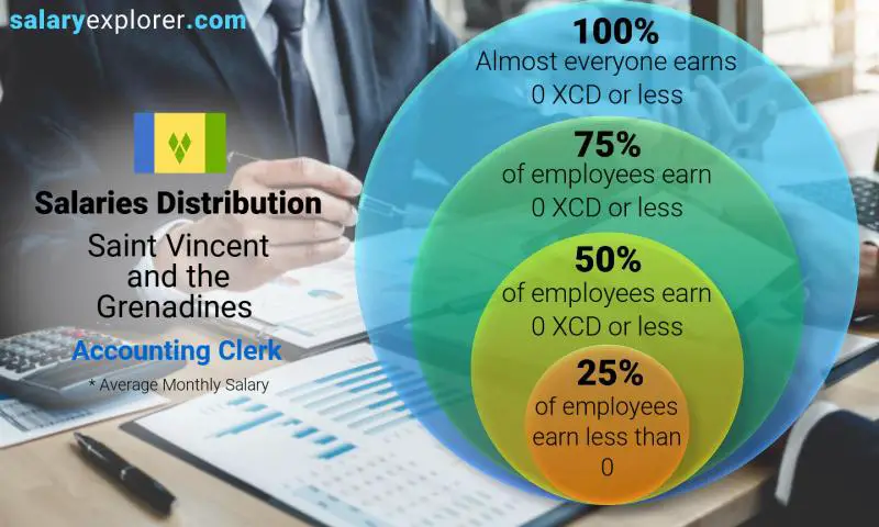 Median and salary distribution Saint Vincent and the Grenadines Accounting Clerk monthly