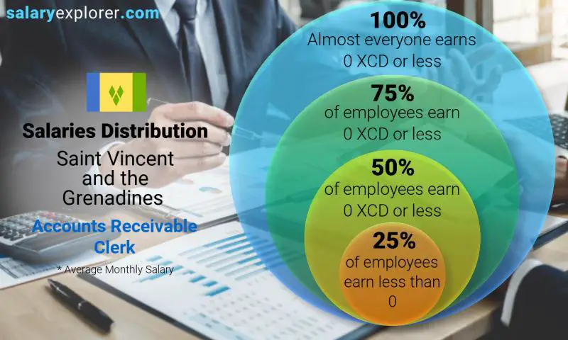 Median and salary distribution Saint Vincent and the Grenadines Accounts Receivable Clerk monthly