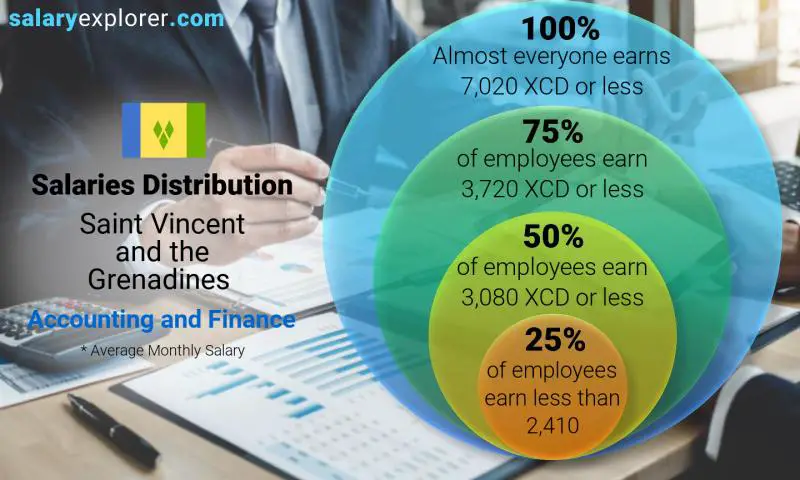 Median and salary distribution Saint Vincent and the Grenadines Accounting and Finance monthly